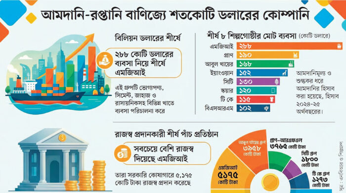 বিলিয়ন ডলার ক্লাবে আট শিল্প গ্রুপ, নেতৃত্বে এমজিআই