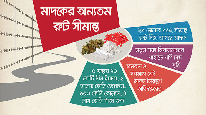 সীমান্তে মাদক কারবার, বদলেছে শুধু নিয়ন্ত্রণের হাত