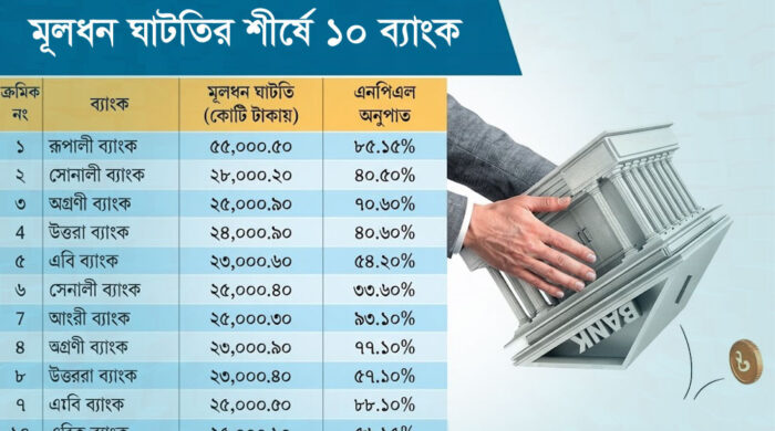 ২১ ব্যাংকের মূলধন ঘাটতি ২ লাখ ৯৪ হাজার কোটি টাকা