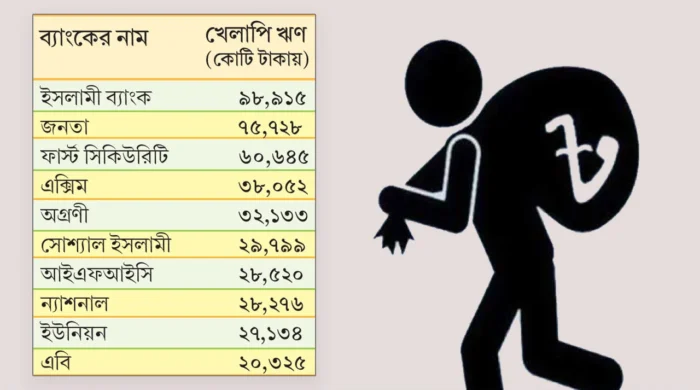 ১০ ব্যাংকে খেলাপি ঋণের ৭২ শতাংশ