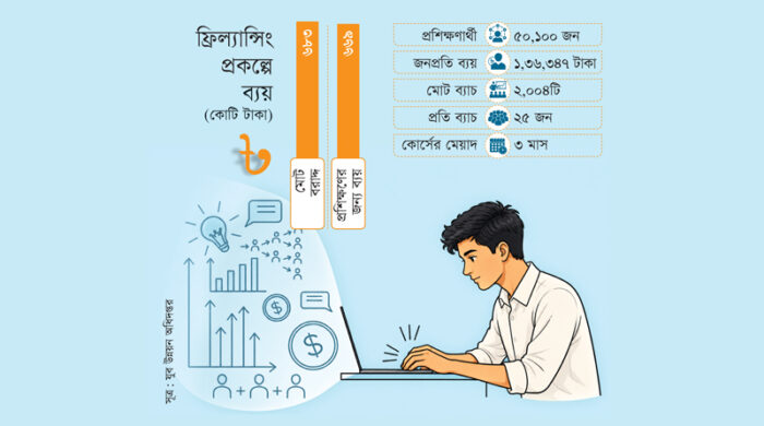 ফ্রিল্যান্সিং প্রশিক্ষণে জনপ্রতি ব্যয় ১ লাখ ৩৬ হাজার টাকা